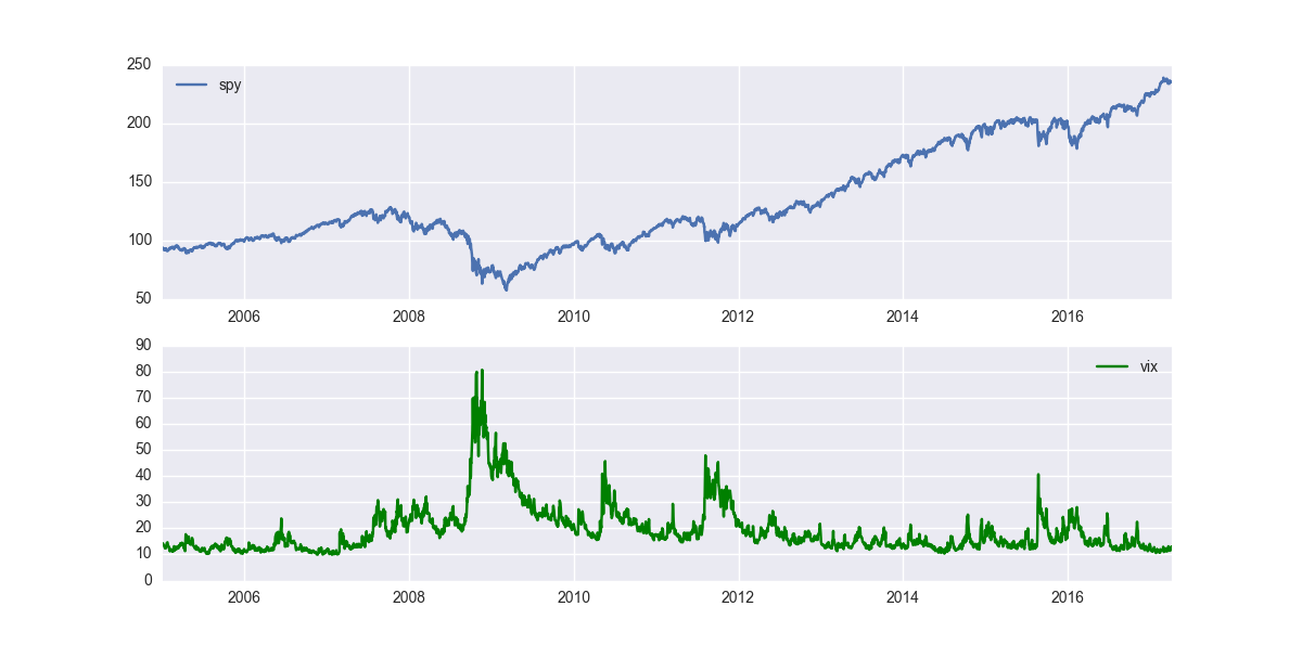 Visualizing Data with Python