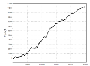 Backtesting Trading Strategies – Everything you need to know