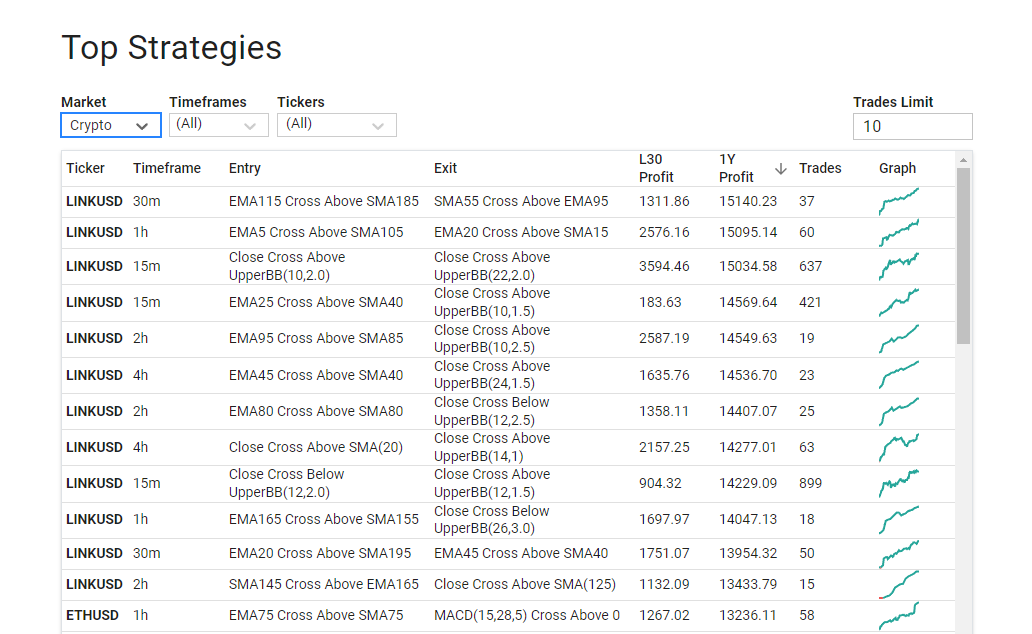 Best Automated Trading Strategies for Cryptocurrencies