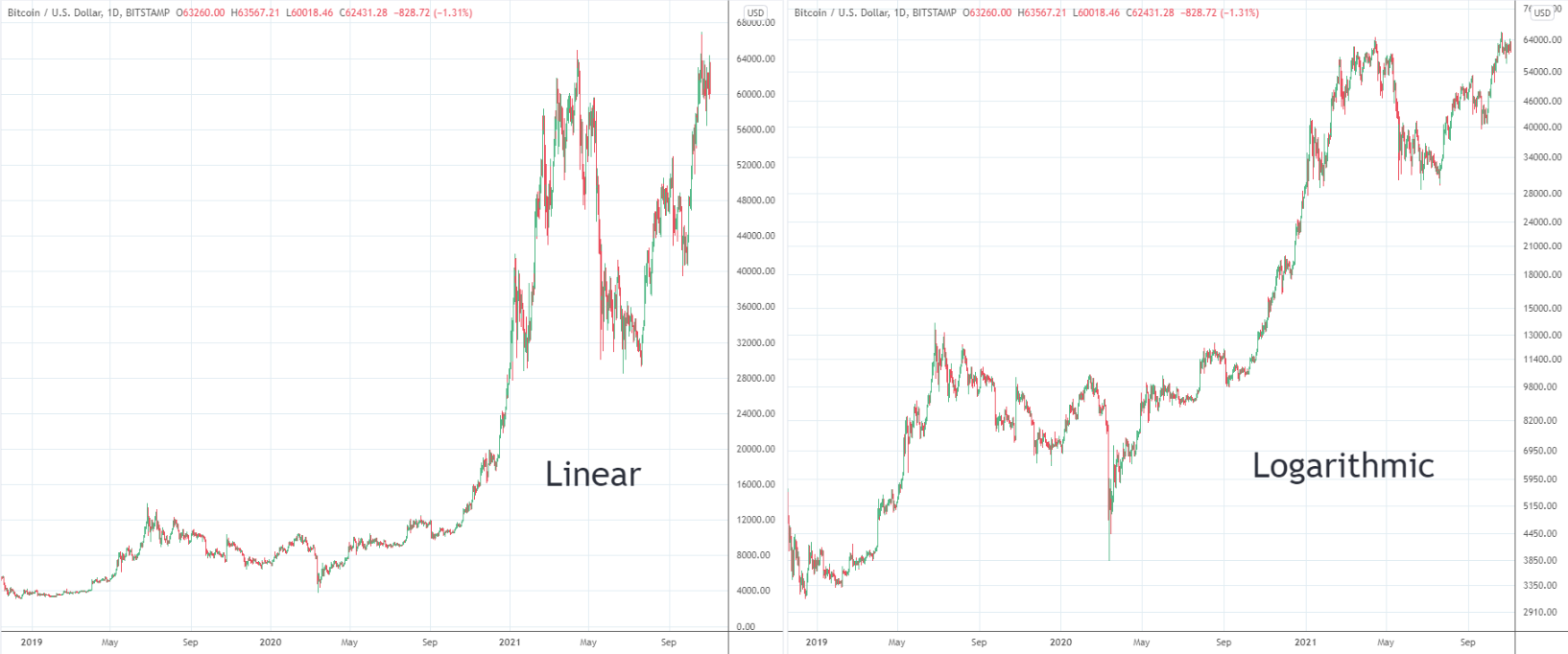 Linear vs Logarithmic Trading Charts