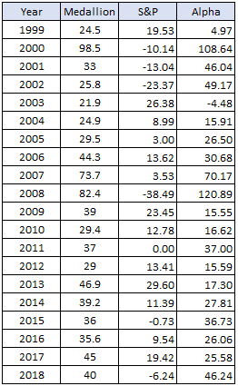 Medallion Fund vs S&P500 Returns Comparison