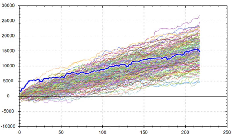 Monte Carlo Simulation | Complete Guide for Algorithmic Trading with Free Simulator