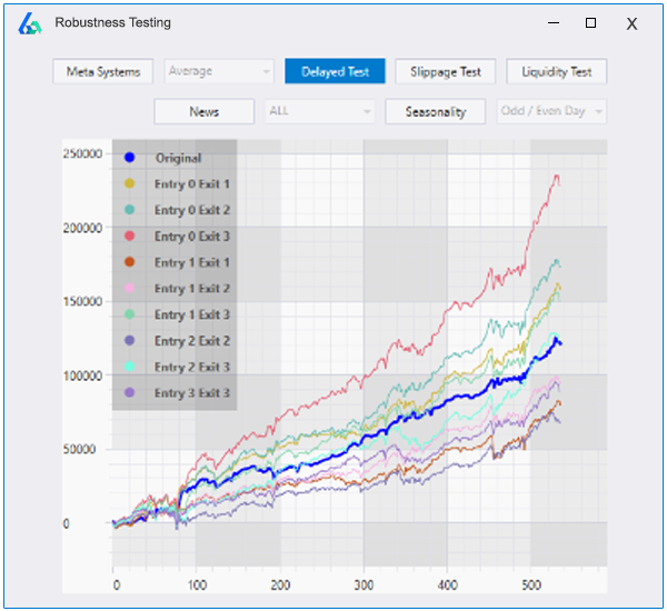 Robustness Testing for Automated Trading Systems