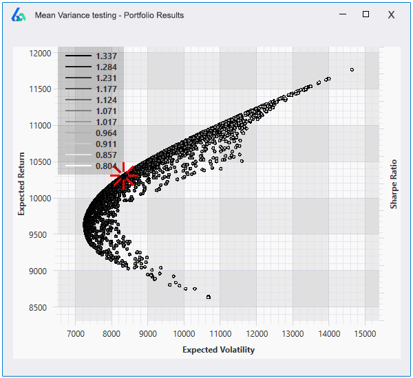 Mean variance test results for automated trading strategies